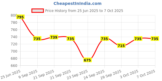 flipkart.com wrx AC/DC FM Radio , multimedia Speaker with Bluetooth, USB, SD Card 80 W AV Power Amplifier wrx Price History Graph from 25 Jun 2025 to 7 Oct 2025