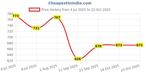 flipkart.com pick ur needs AC/DC Rechargeable Emergency LED Light Tube 20 W 4 cm Tube Light pick ur needs Price History Graph from 4 Jul 2025 to 23 Oct 2025