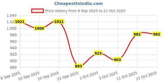 flipkart.com jainsons pet products AC/DC Smart Air Pump Rechargeable Air Pump for Fish Tank 4800 mAh 2 W (VS-228) Air Aquarium Pump jainsons pet products Price History Graph from 8 Sep 2025 to 20 Oct 2025