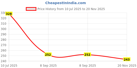 flipkart.com uptodatetools AC/DC Voltage Tester Voltage Detector Pen Voltage Tester Non-Contact Analog Voltage Tester uptodatetools Price History Graph from 10 Jul 2025 to 20 Nov 2025