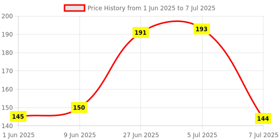 flipkart.com ekavir AC/DC Voltage Tester Voltage Tester Detector 3IN1 tester and continuity check Digital Voltage Tester ekavir Price History Graph from 1 Jun 2025 to 7 Jul 2025