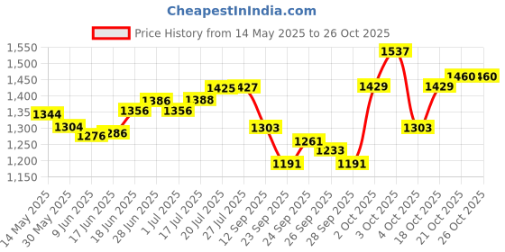 flipkart.com amroha crafts ACDH0009 Nut & Bolts Dholak amroha crafts Price History Graph from 14 May 2025 to 25 Oct 2025