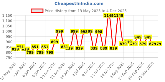 flipkart.com itel Ace 3 Shine itel Price History Graph from 13 May 2025 to 2 Dec 2025