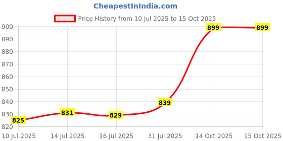 flipkart.com itel Ace 3 Shine itel Price History Graph from 10 Jul 2025 to 14 Oct 2025
