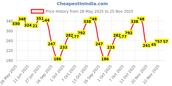 flipkart.com ace 4 Pieces Smoked Lens Front Grille Running Parking Light Car, Van LED (12 V, 12 W) ace Price History Graph from 28 May 2025 to 24 Nov 2025