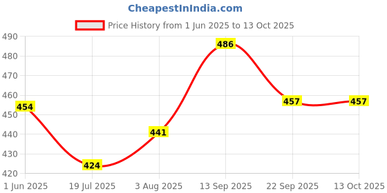 flipkart.com ace blend 50 W Black Hand Blender ace blend Price History Graph from 1 Jun 2025 to 13 Oct 2025