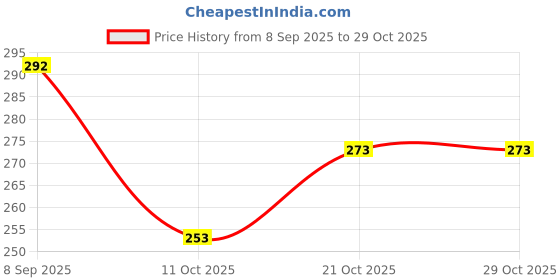 flipkart.com hanal ACE Carrier Truck with Pull-Back Action Toys hanal Price History Graph from 8 Sep 2025 to 29 Oct 2025
