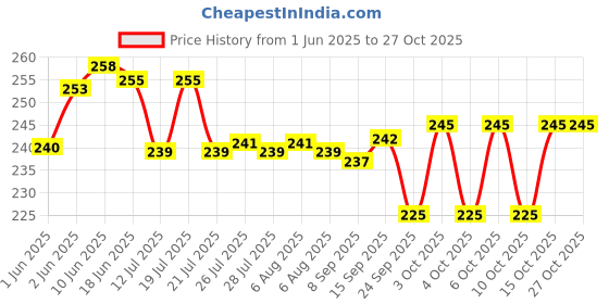 flipkart.com centy Ace Cng Cargo centy Price History Graph from 1 Jun 2025 to 27 Oct 2025