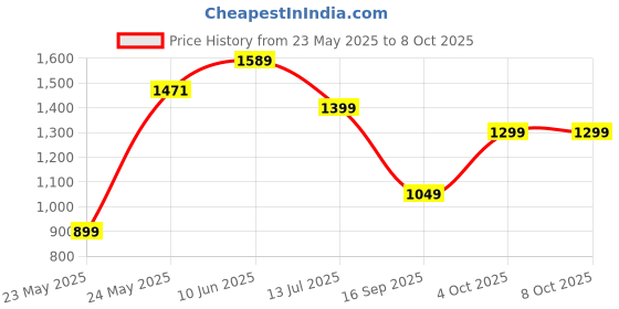 flipkart.com Ace Combat 7 : Skies Unknown Price History Graph from 23 May 2025 to 8 Oct 2025