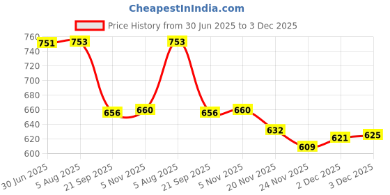 flipkart.com ace Disco Party Mini Laser Light Projector Night Lamp ace Price History Graph from 30 Jun 2025 to 2 Dec 2025