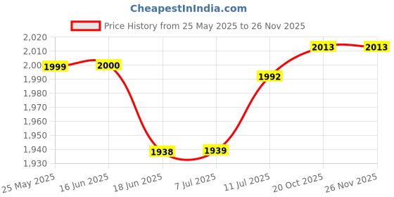 flipkart.com usha Ace Ex 1200 3 Blade Ceiling Fan usha Price History Graph from 25 May 2025 to 25 Nov 2025