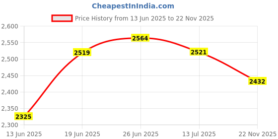 flipkart.com ace Exterior Chrome Accessories Combo Kit PP02 Chrome Maruti WagonR Rear Garnish ace Price History Graph from 13 Jun 2025 to 22 Nov 2025