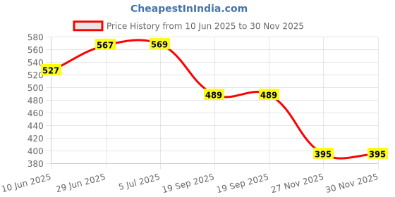 flipkart.com ace Flying Jet Car Aroma Diffuser Air Freshener Perfume Car Dashboard Jet style Decoration With Perfume Air Purifier ace Price History Graph from 10 Jun 2025 to 30 Nov 2025