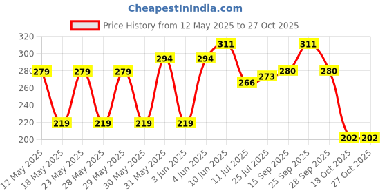 flipkart.com centy ACE Freight Carrier centy Price History Graph from 12 May 2025 to 27 Oct 2025