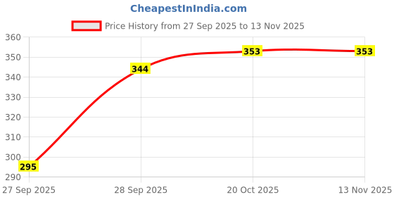 flipkart.com play haven ACE FRIEGHT BLUE TOY play haven Price History Graph from 27 Sep 2025 to 13 Nov 2025