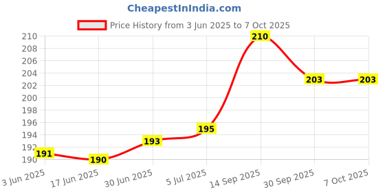 flipkart.com Ace Gorilla USB Type C OTG Adapter Price History Graph from 3 Jun 2025 to 6 Oct 2025