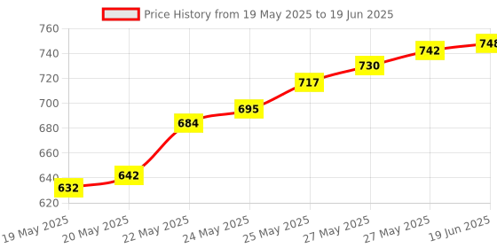 flipkart.com ACE-INNOVATIONS 220V 360 Degree Ceiling Mount PIR Motion-Sensor Switch Smart Kit Smart Switch Price History Graph from 19 May 2025 to 19 Jun 2025