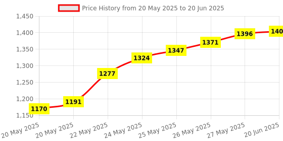 flipkart.com ACE-INNOVATIONS 2pc 360 Degree PIR Motion Sensor Switch with Light Sensor Ceiling Round Sensor Smart Switch Price History Graph from 20 May 2025 to 20 Jun 2025