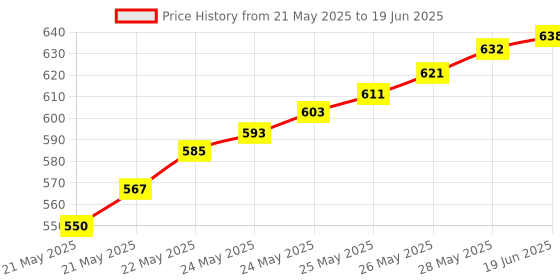 flipkart.com ACE-INNOVATIONS 2pc Combo 220 V Auto Day/Night On & Off Photocell LDR Sensor Switch Water Proof Smart Switch Price History Graph from 21 May 2025 to 19 Jun 2025