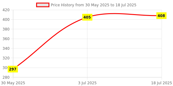 flipkart.com Ace king Haptic/Tactile touchscreen Mobile Display for OG Touch Screen Digitizer Glass Honor 9 lite Price History Graph from 30 May 2025 to 3 Jul 2025