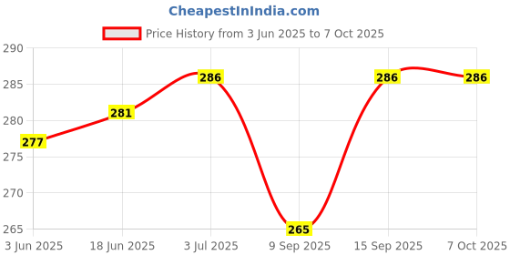 flipkart.com Ace king Haptic/Tactile touchscreen Mobile Display for Vivo Y21L Price History Graph from 3 Jun 2025 to 7 Oct 2025