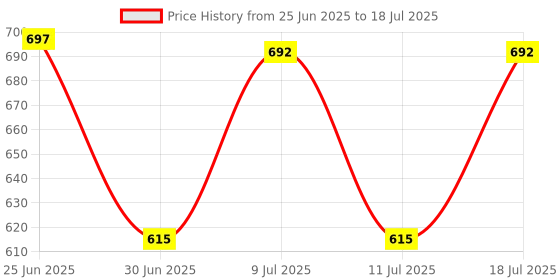 flipkart.com recode Ace Of Base Concealer recode Price History Graph from 25 Jun 2025 to 11 Jul 2025