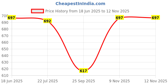 flipkart.com recode Ace Of Base Concealer recode Price History Graph from 18 Jun 2025 to 12 Nov 2025