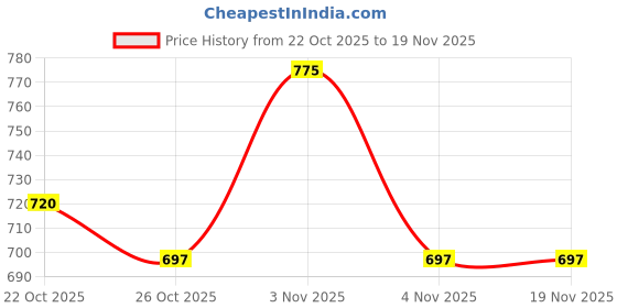 flipkart.com recode Ace Of Base Concealer recode Price History Graph from 22 Oct 2025 to 19 Nov 2025
