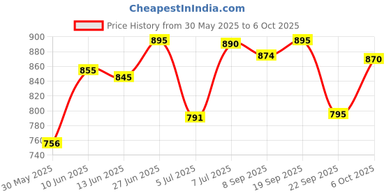flipkart.com recode Ace Of Base Foundation recode Price History Graph from 30 May 2025 to 6 Oct 2025