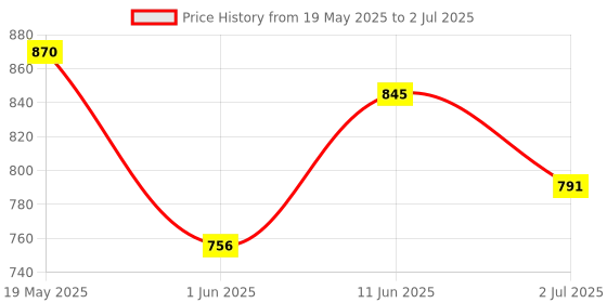flipkart.com recode Ace of Base Foundation 04 Lodhiana - 30 ml Foundation recode Price History Graph from 19 May 2025 to 2 Jul 2025
