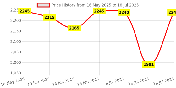 flipkart.com recode Ace of Base High Coverage Contour, Corrector & Concealer Palette - 52 gm Concealer recode Price History Graph from 16 May 2025 to 16 Jul 2025