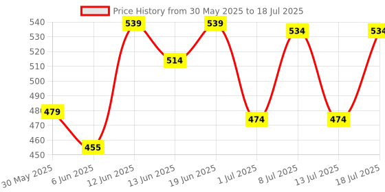 flipkart.com recode Ace of Base Matte Setting - 12Gms No-Hue Powder Compact recode Price History Graph from 30 May 2025 to 13 Jul 2025