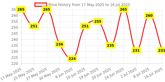 flipkart.com recode Ace of Base Mattifying Makeup Primer - 10 ml Primer- 10 ml recode Price History Graph from 17 May 2025 to 16 Jul 2025