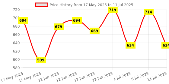 flipkart.com recode Ace of Base Mattifying Makeup Primer - 30 ml Primer- 30 ml recode Price History Graph from 17 May 2025 to 11 Jul 2025