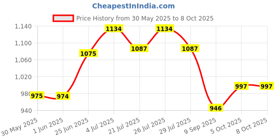 flipkart.com sugar pop ACE OF FACE FOUNDATION STICK MINI 10 LATTE (7g) Foundation sugar pop Price History Graph from 30 May 2025 to 8 Oct 2025