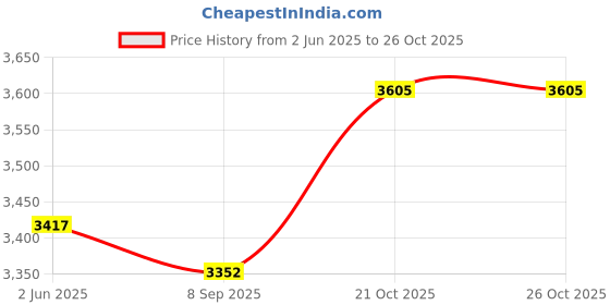 flipkart.com vatashi Ace Portable Car Air Purifier vatashi Price History Graph from 2 Jun 2025 to 25 Oct 2025