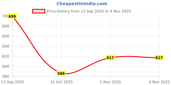 flipkart.com ic sports ACE premium quality Blue Colour EVA 6MM Yoga Mat 6 mm Yoga Mat ic sports Price History Graph from 13 Sep 2025 to 1 Nov 2025