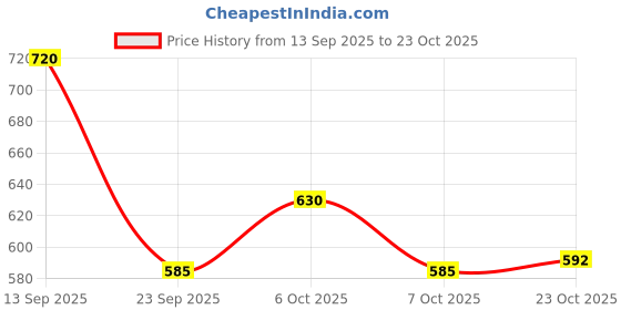 flipkart.com ic sports ACE premium quality Grey Colour EVA 6MM Yoga Mat 6 mm Yoga Mat ic sports Price History Graph from 13 Sep 2025 to 23 Oct 2025