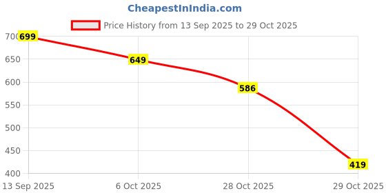 flipkart.com ic sports ACE premium quality Maroon Colour EVA 6MM Yoga Mat 4 mm Yoga Mat ic sports Price History Graph from 13 Sep 2025 to 29 Oct 2025