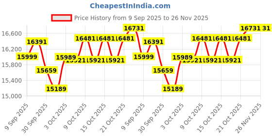 flipkart.com durafit Ace Pro 4.5HP Peak BLDC Motorized | 16km Speed | 20-Auto Incline| Home Use Black Treadmill durafit Price History Graph from 9 Sep 2025 to 26 Nov 2025