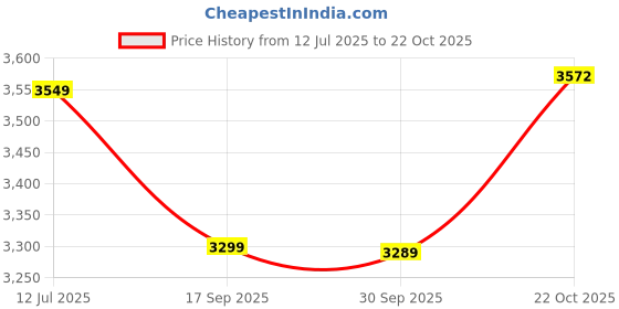 flipkart.com butterfly Ace Shakti Stainless Steel Manual Gas Stove butterfly Price History Graph from 12 Jul 2025 to 22 Oct 2025