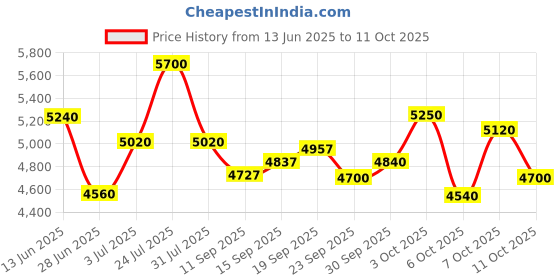 flipkart.com hippobikes ACE Single Speed Rigid Fork Front Disc Brake Rear Power Brake Steel Rim 26 T (inch) Mountain Cycle hippobikes Price History Graph from 13 Jun 2025 to 11 Oct 2025