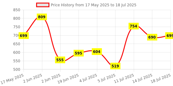 flipkart.com vector x Ace Soft Touch PU Pasted Texture Surface Volleyball - Size: 4 vector x Price History Graph from 17 May 2025 to 14 Jul 2025