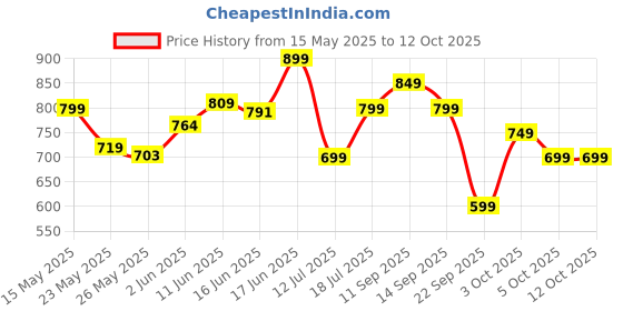 flipkart.com spotzero by milton Ace Spin Mop Set spotzero by milton Price History Graph from 15 May 2025 to 12 Oct 2025