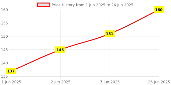 flipkart.com adore ACE- The Flexi Silicon Feeding Spoon Set- Pack of 2, Food Grade- PP, Silicon adore Price History Graph from 1 Jun 2025 to 26 Jun 2025