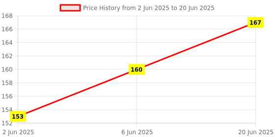 flipkart.com adore ACE- The Flexi Silicon Feeding Spoon Set- Pack of 2, Food Grade- PP, Silicon adore Price History Graph from 2 Jun 2025 to 20 Jun 2025
