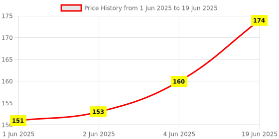 flipkart.com adore ACE- The Flexi Silicon Feeding Spoon Set- Pack of 2, Food Grade- PP, Silicon adore Price History Graph from 1 Jun 2025 to 19 Jun 2025
