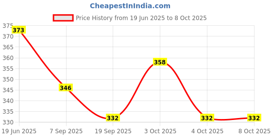 flipkart.com ace traders Single Shoulder Brace Support Strap Wrap Belt JULONG Elastic Shoulder Support Men Lacrosse Shoulder Pad ace traders Price History Graph from 19 Jun 2025 to 8 Oct 2025