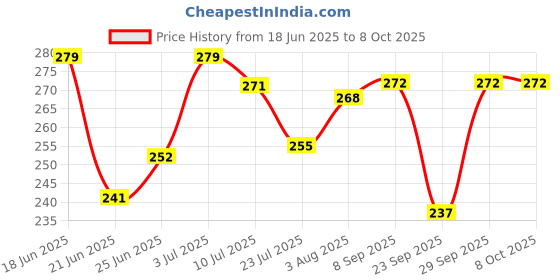 flipkart.com ace traders Torch Light LED 3W Torch Light Rechargeable Torch Flashlight Torch ace traders Price History Graph from 18 Jun 2025 to 7 Oct 2025