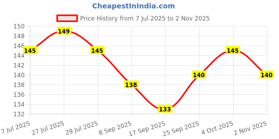 flipkart.com ace Yun Huan Hardened Padlock ace Price History Graph from 7 Jul 2025 to 2 Nov 2025